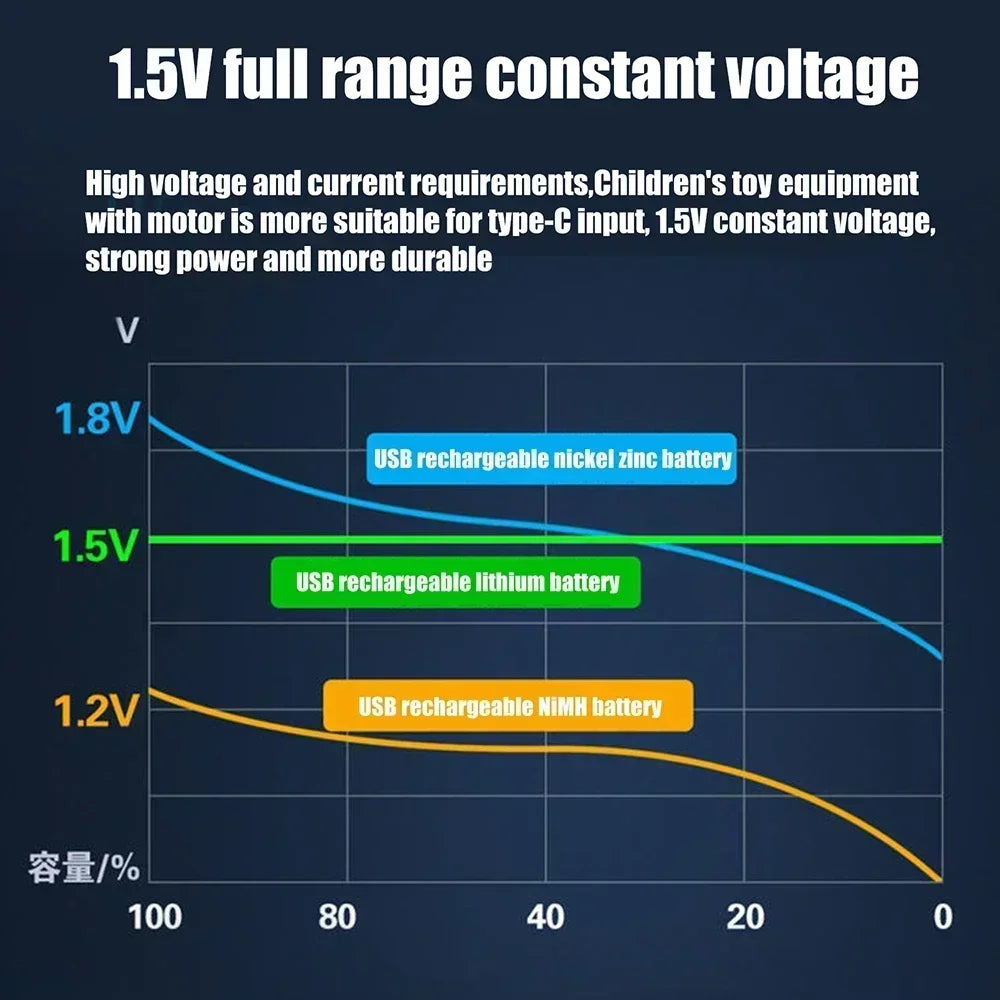Powerful USB Rechargeable Batteries